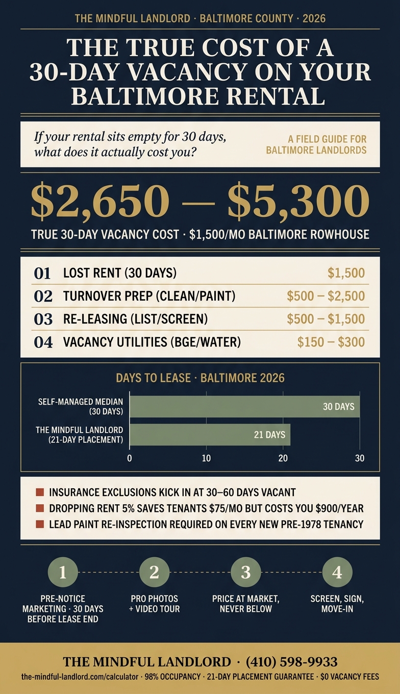 Baltimore 30-day vacancy cost breakdown infographic