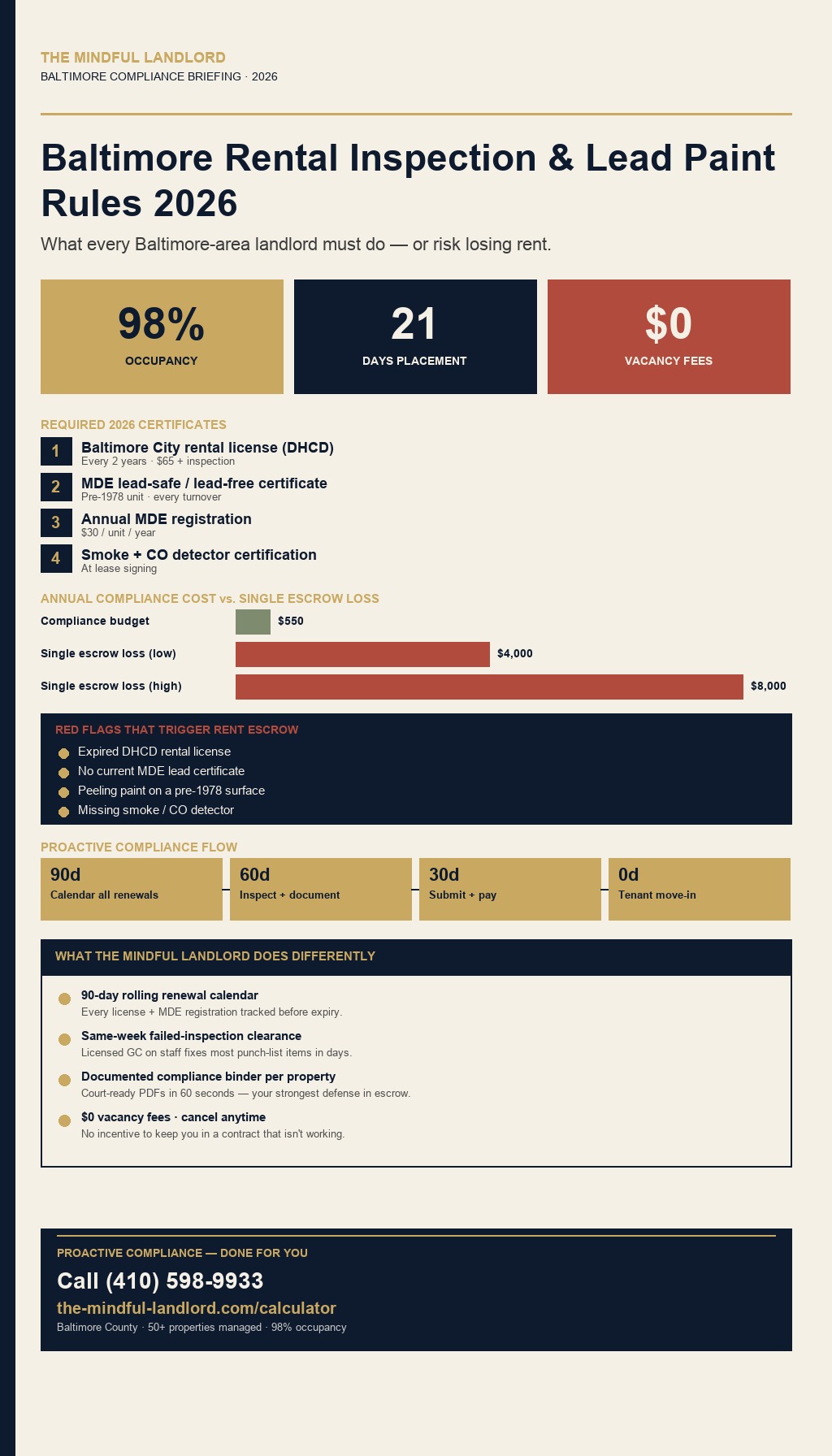 2026 Baltimore rental compliance checklist infographic showing rental license, lead certification, and inspection requirements