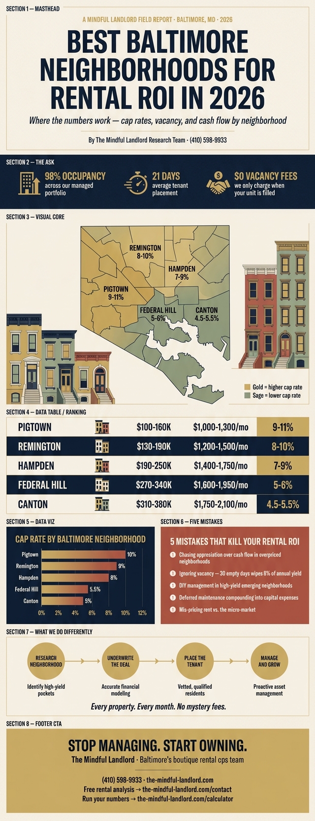Infographic: Baltimore Neighborhood Rental ROI Comparison 2026