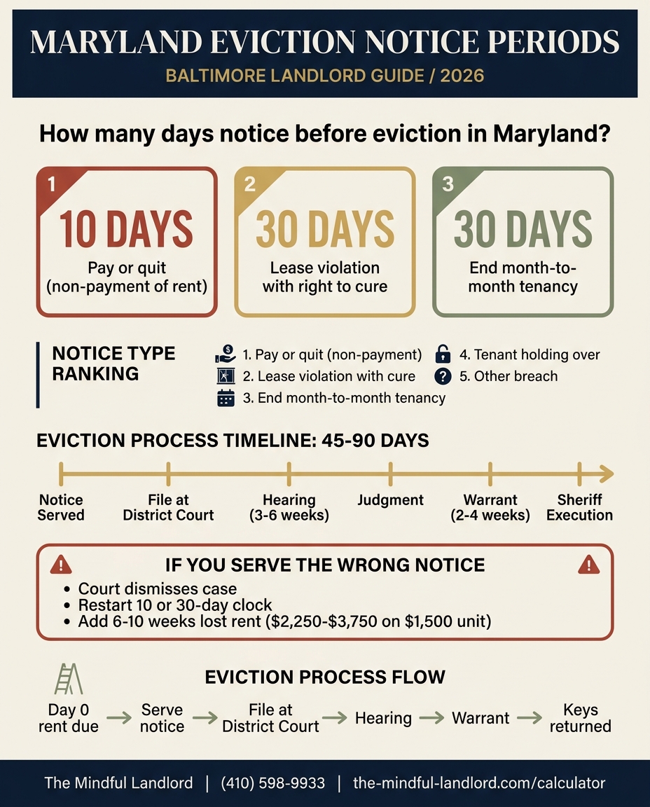The Mindful Landlord 2026 Maryland eviction notice timeline infographic showing 10-day, 30-day, and end-of-tenancy notices with Baltimore City filing procedure