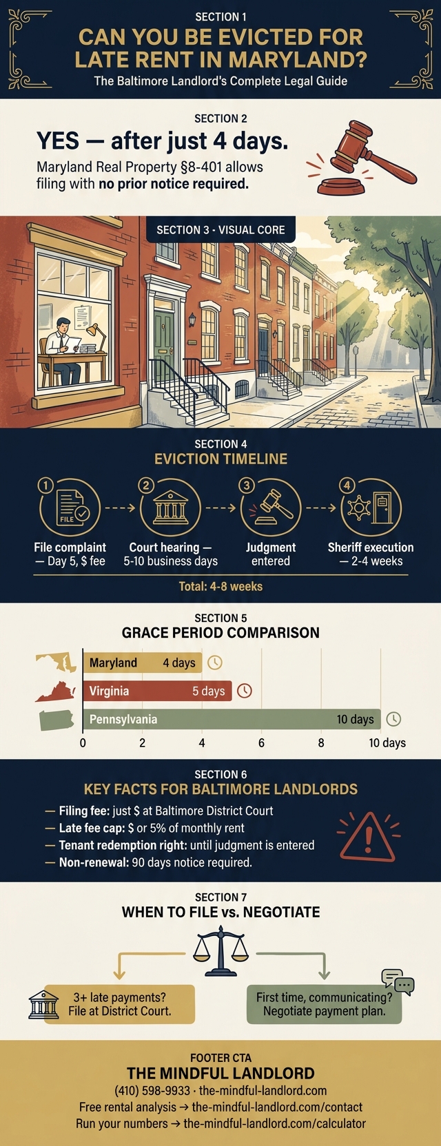 Maryland late rent eviction guide infographic