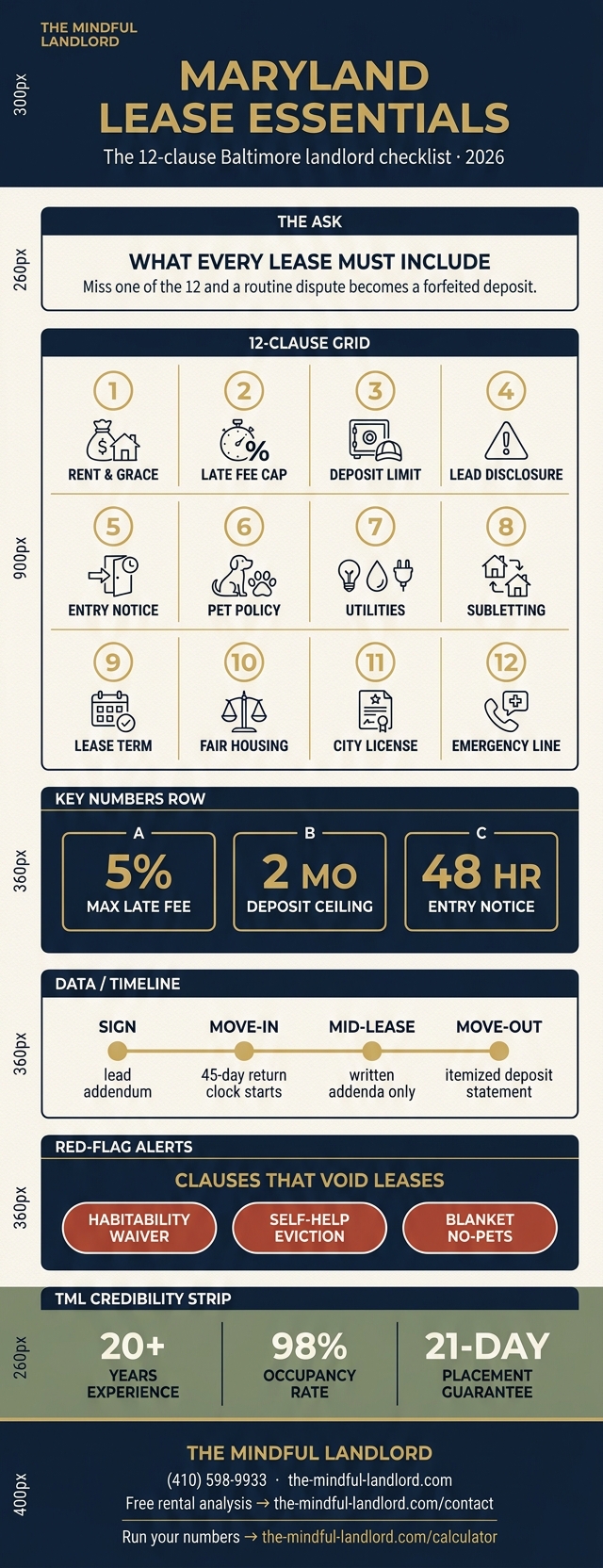 12-clause Maryland lease checklist infographic for Baltimore landlords — The Mindful Landlord